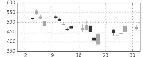 伊藤忠の日足チャート(2008年11月)