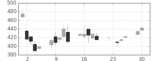 伊藤忠の日足チャート(2008年12月)