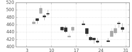 伊藤忠の日足チャート(2009年1月)