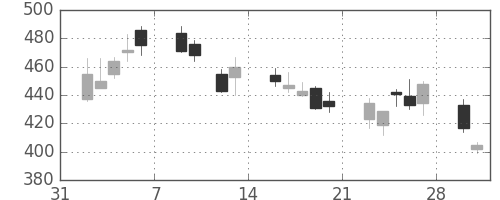 伊藤忠の日足チャート(2009年2月)