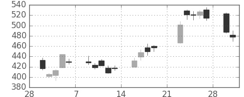 伊藤忠の日足チャート(2009年3月)
