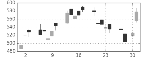 伊藤忠の日足チャート(2009年4月)