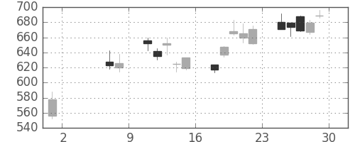 伊藤忠の日足チャート(2009年5月)