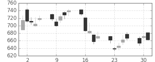 伊藤忠の日足チャート(2009年6月)