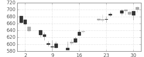 伊藤忠の日足チャート(2009年7月)
