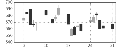 伊藤忠の日足チャート(2009年8月)