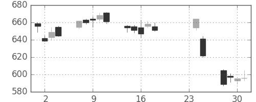 伊藤忠の日足チャート(2009年9月)