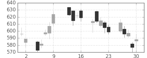 伊藤忠の日足チャート(2009年10月)