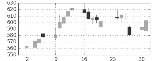 伊藤忠の日足チャート(2009年11月)