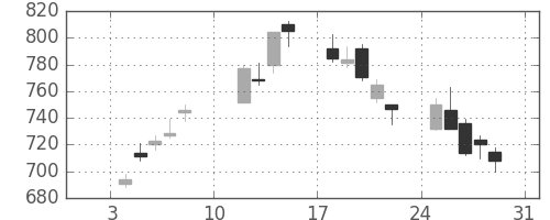 伊藤忠の日足チャート(2010年1月)