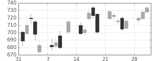 伊藤忠の日足チャート(2010年2月)