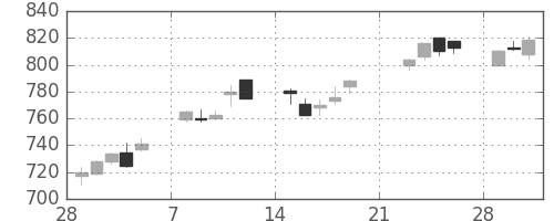 伊藤忠の日足チャート(2010年3月)
