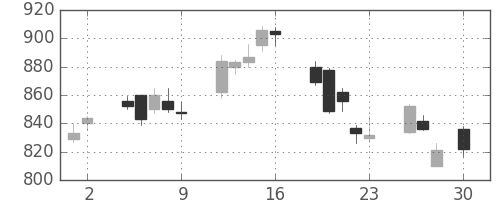 伊藤忠の日足チャート(2010年4月)