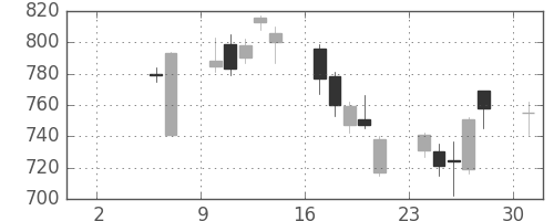 伊藤忠の日足チャート(2010年5月)