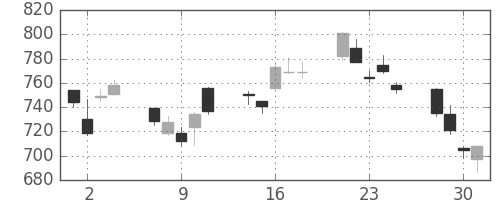 伊藤忠の日足チャート(2010年6月)