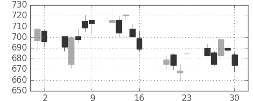 伊藤忠の日足チャート(2010年7月)