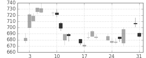 伊藤忠の日足チャート(2010年8月)