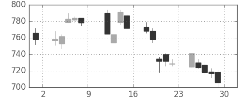 伊藤忠の日足チャート(2010年10月)