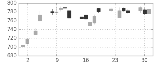 伊藤忠の日足チャート(2010年11月)