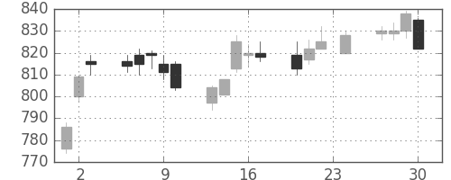 伊藤忠の日足チャート(2010年12月)
