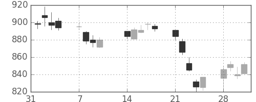 伊藤忠の日足チャート(2011年2月)