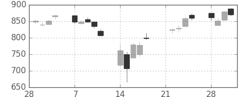 伊藤忠の日足チャート(2011年3月)