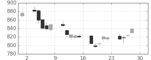 伊藤忠の日足チャート(2011年4月)