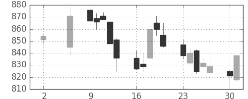 伊藤忠の日足チャート(2011年5月)