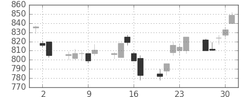 伊藤忠の日足チャート(2011年6月)