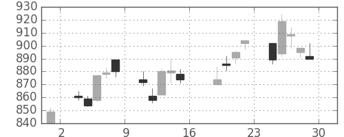 伊藤忠の日足チャート(2011年7月)