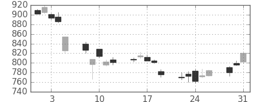 伊藤忠の日足チャート(2011年8月)