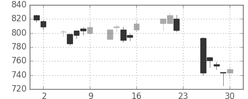伊藤忠の日足チャート(2011年9月)