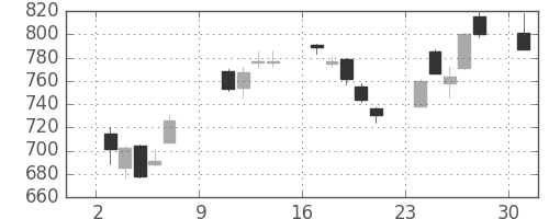 伊藤忠の日足チャート(2011年10月)