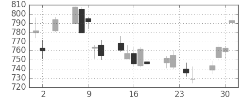 伊藤忠の日足チャート(2011年11月)