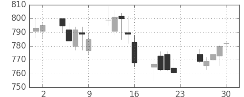 伊藤忠の日足チャート(2011年12月)