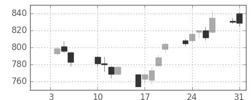 伊藤忠の日足チャート(2012年1月)