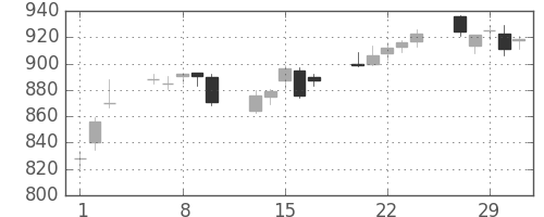 伊藤忠の日足チャート(2012年2月)