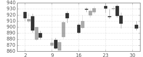 伊藤忠の日足チャート(2012年4月)