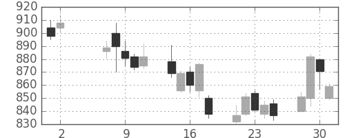 伊藤忠の日足チャート(2012年5月)