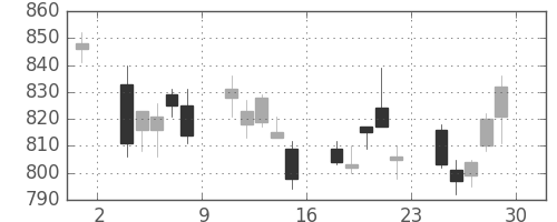 伊藤忠の日足チャート(2012年6月)