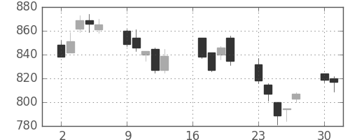 伊藤忠の日足チャート(2012年7月)