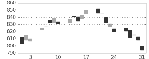 伊藤忠の日足チャート(2012年8月)