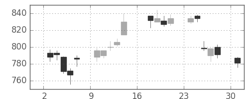 伊藤忠の日足チャート(2012年9月)