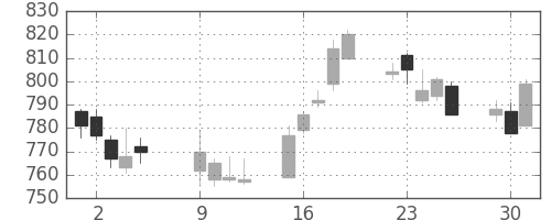 伊藤忠の日足チャート(2012年10月)