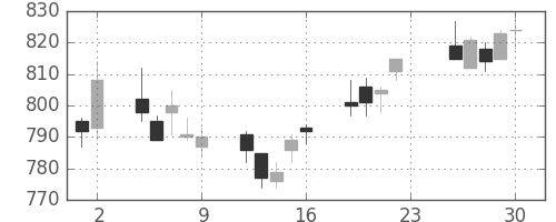 伊藤忠の日足チャート(2012年11月)