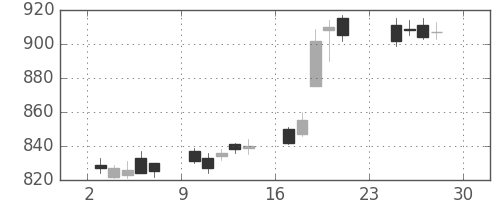 伊藤忠の日足チャート(2012年12月)
