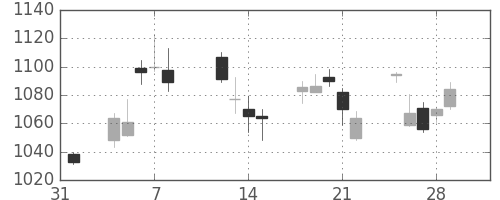 伊藤忠の日足チャート(2013年2月)