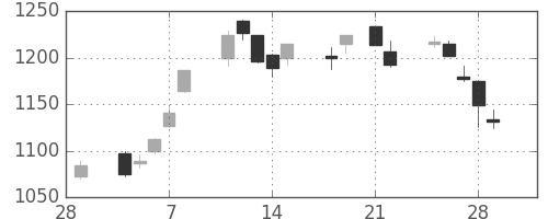 伊藤忠の日足チャート(2013年3月)