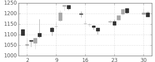 伊藤忠の日足チャート(2013年4月)