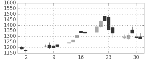 伊藤忠の日足チャート(2013年5月)